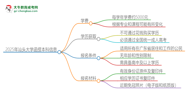 2025年汕頭大學(xué)函授本科學(xué)費(fèi)要多少？思維導(dǎo)圖