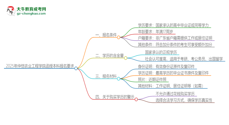 2025年仲愷農(nóng)業(yè)工程學(xué)院的函授本科報名有什么要求？思維導(dǎo)圖