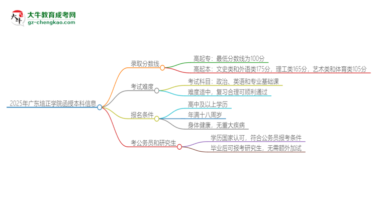 2025年廣東培正學(xué)院函授本科考多少分可以上？思維導(dǎo)圖
