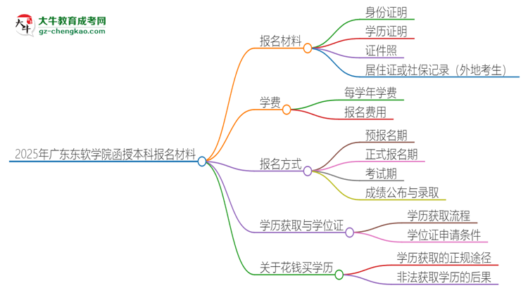 2025年廣東東軟學院報名函授本科需要什么材料？思維導圖