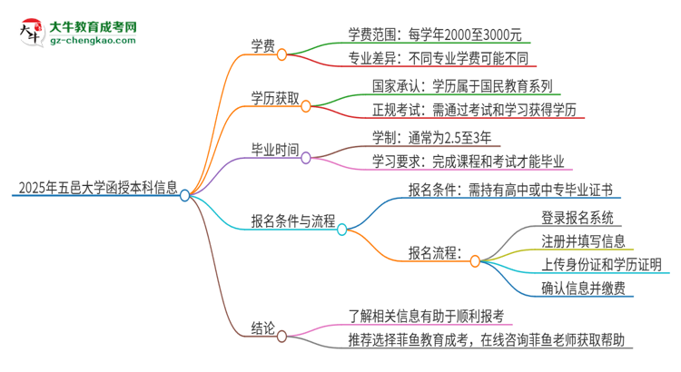 2025年五邑大學函授本科學費要多少？思維導圖