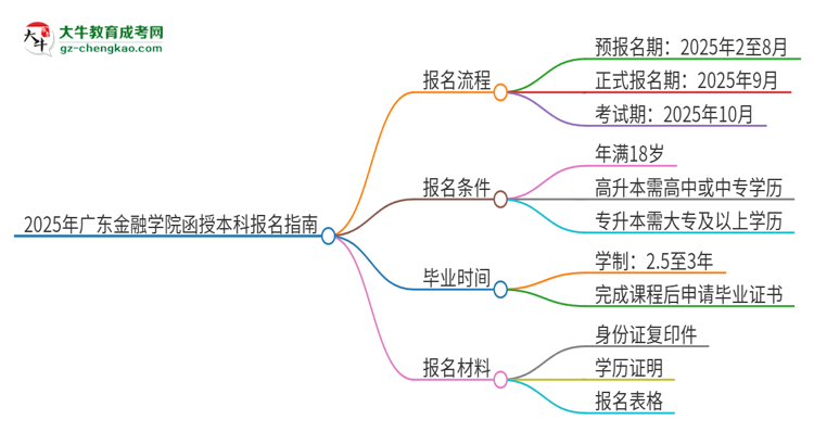 2025年廣東金融學(xué)院函授本科怎么報(bào)名？思維導(dǎo)圖