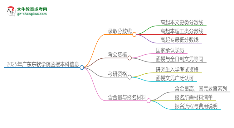 2025年廣東東軟學院函授本科考多少分可以上？思維導圖