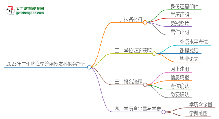 2025年廣州航海學院報名函授本科需要什么材料？思維導圖