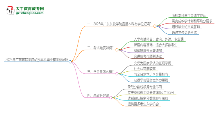 2025年廣東東軟學院函授本科畢業(yè)有學位證可以拿嗎？思維導圖