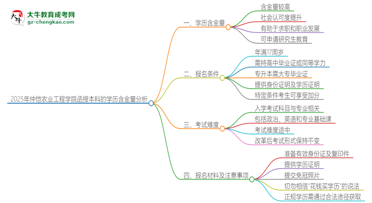 2025年仲愷農業(yè)工程學院函授本科的學歷是有含金量的嗎？思維導圖