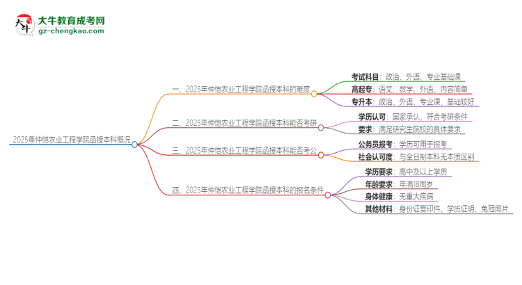 2025年仲愷農(nóng)業(yè)工程學(xué)院函授本科的難度怎么樣？思維導(dǎo)圖