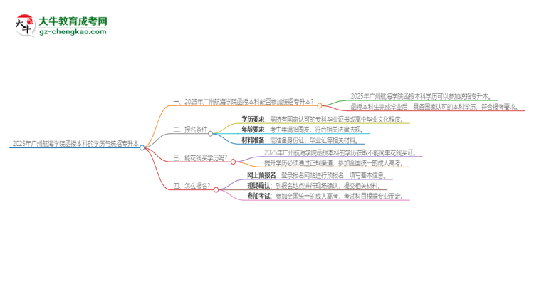 2025年廣州航海學(xué)院函授本科學(xué)歷能參加統(tǒng)招專升本嗎？思維導(dǎo)圖