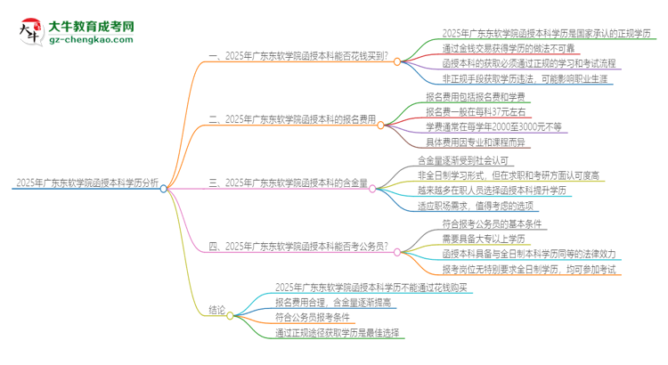 2025年廣東東軟學(xué)院函授本科學(xué)歷能花錢買到嗎？思維導(dǎo)圖