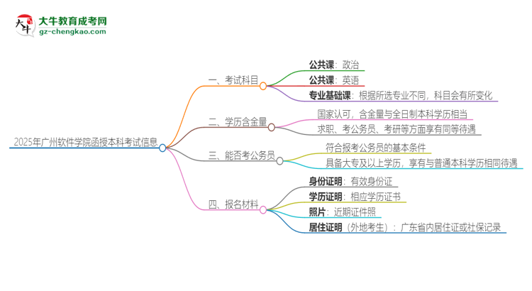 2025年廣州軟件學(xué)院函授本科考試要考幾科？思維導(dǎo)圖