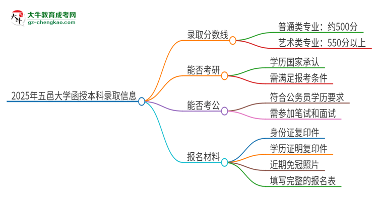 2025年五邑大學(xué)函授本科考多少分可以上？思維導(dǎo)圖