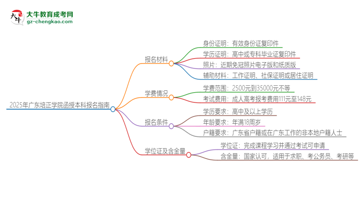 2025年廣東培正學(xué)院報(bào)名函授本科需要什么材料？思維導(dǎo)圖