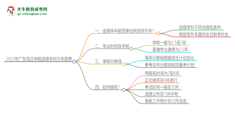 2025年廣東培正學(xué)院函授本科學(xué)歷能參加統(tǒng)招專(zhuān)升本嗎？思維導(dǎo)圖