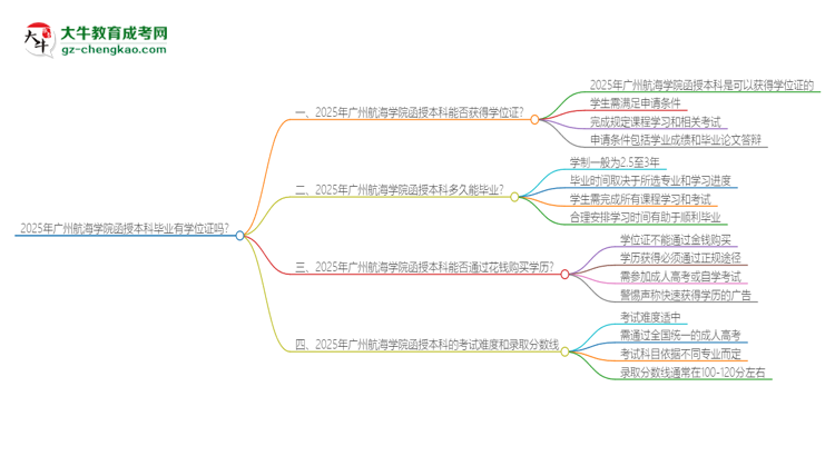 2025年廣州航海學(xué)院函授本科畢業(yè)有學(xué)位證可以拿嗎？思維導(dǎo)圖