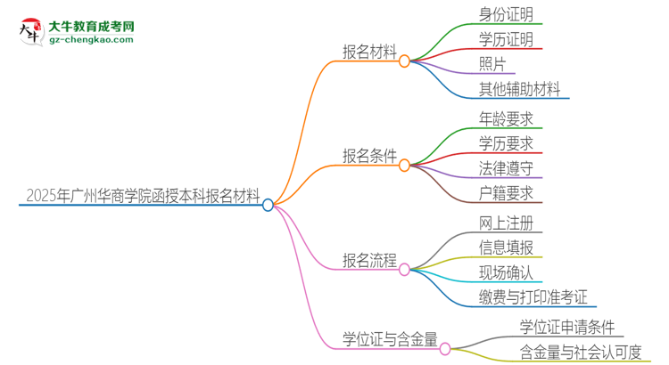 2025年廣州華商學(xué)院報名函授本科需要什么材料？思維導(dǎo)圖