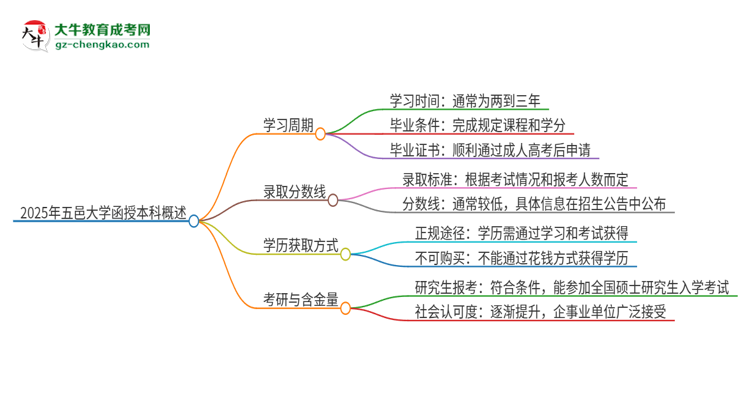 2025年五邑大學(xué)函授本科多久能拿證？思維導(dǎo)圖