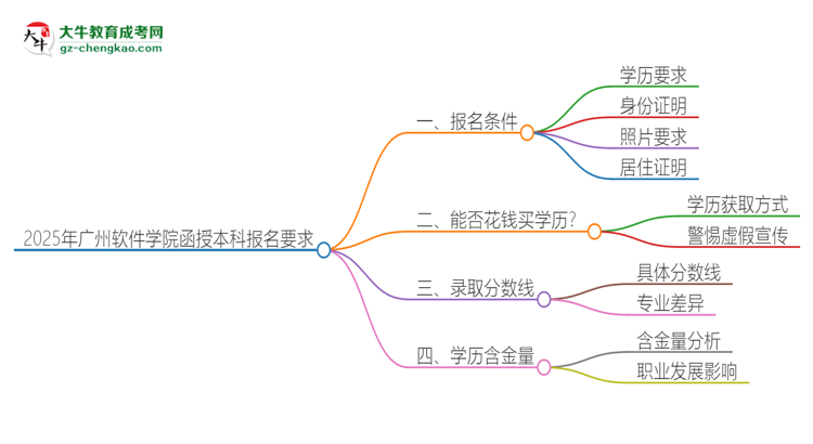 2025年廣州軟件學院的函授本科報名有什么要求？思維導(dǎo)圖