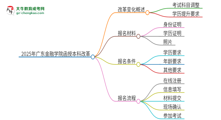 2025年廣東金融學院函授本科改革有哪些變化？思維導圖