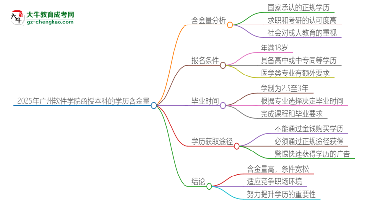 2025年廣州軟件學(xué)院函授本科的學(xué)歷是有含金量的嗎？思維導(dǎo)圖