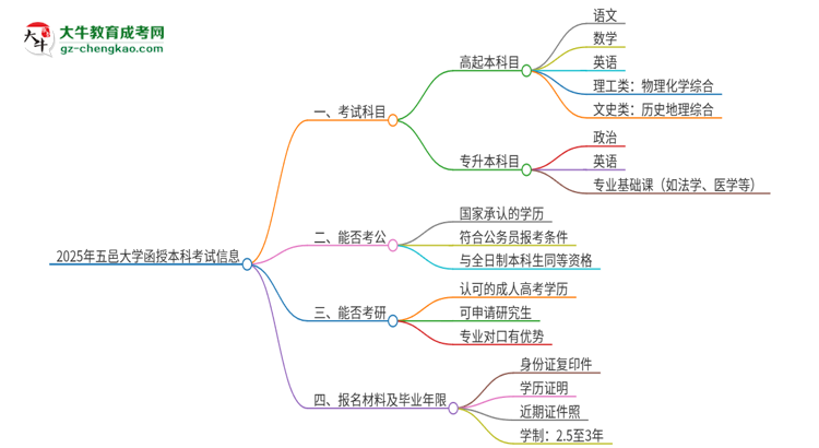2025年五邑大學(xué)函授本科考試要考幾科？思維導(dǎo)圖