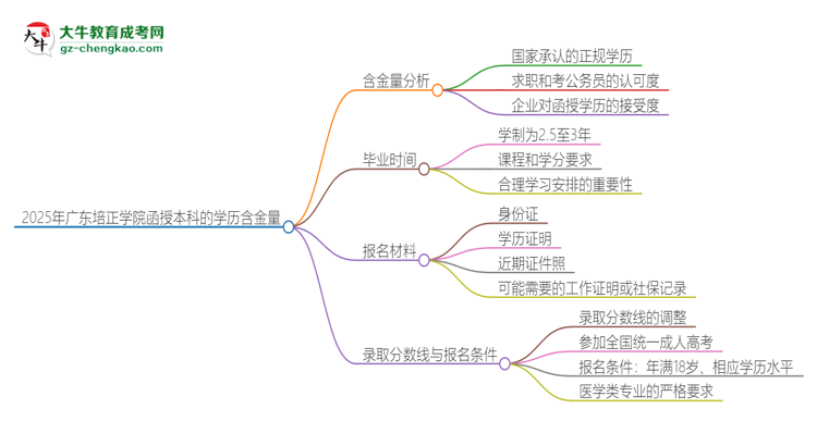 2025年廣東培正學(xué)院函授本科的學(xué)歷是有含金量的嗎？思維導(dǎo)圖