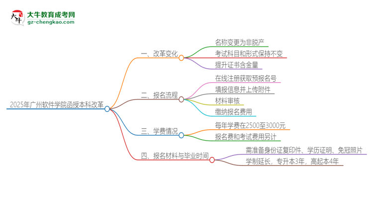 2025年廣州軟件學院函授本科改革有哪些變化？思維導圖