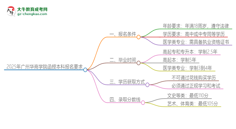 2025年廣州華商學(xué)院的函授本科報(bào)名有什么要求？思維導(dǎo)圖