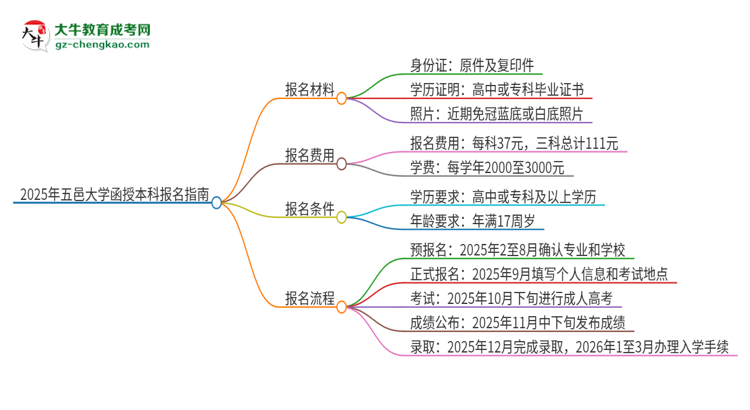 2025年五邑大學(xué)函授本科怎么報(bào)名？思維導(dǎo)圖