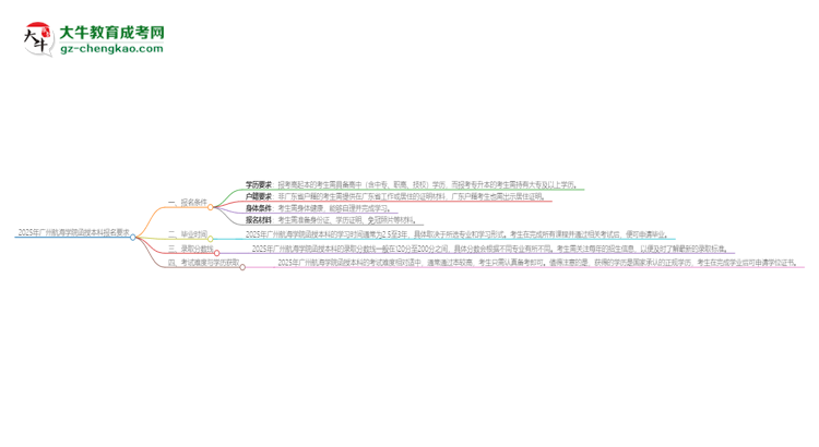 2025年廣州航海學(xué)院的函授本科報(bào)名有什么要求？思維導(dǎo)圖