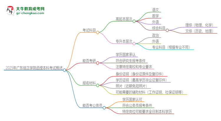 2025年廣東培正學(xué)院函授本科考試要考幾科？思維導(dǎo)圖