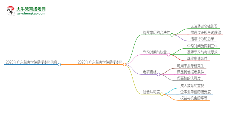 2025年廣東警官學(xué)院函授本科學(xué)歷能花錢買到嗎？思維導(dǎo)圖
