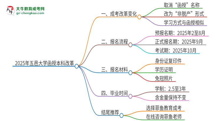 2025年五邑大學(xué)函授本科改革有哪些變化？思維導(dǎo)圖
