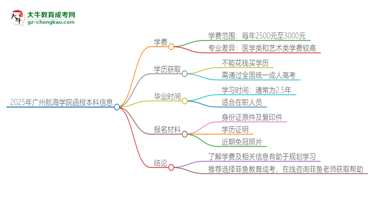 2025年廣州航海學(xué)院函授本科學(xué)費(fèi)要多少？思維導(dǎo)圖