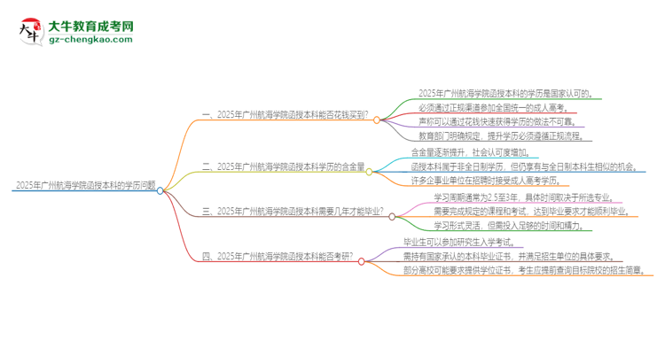 2025年廣州航海學院函授本科學歷能花錢買到嗎？思維導圖