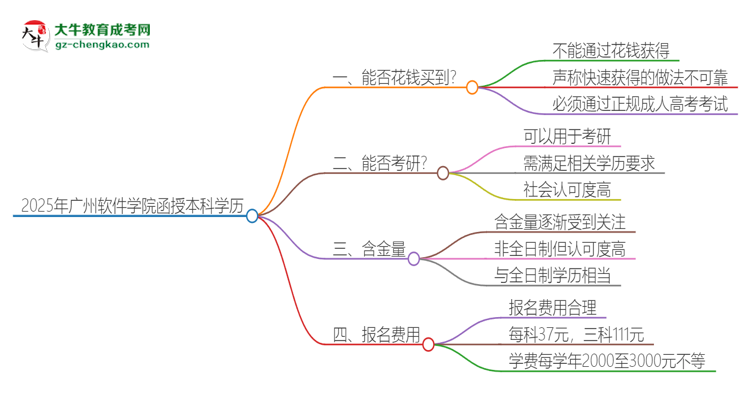 2025年廣州軟件學(xué)院函授本科學(xué)歷能花錢買到嗎？思維導(dǎo)圖
