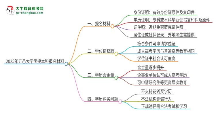2025年五邑大學(xué)報(bào)名函授本科需要什么材料？思維導(dǎo)圖