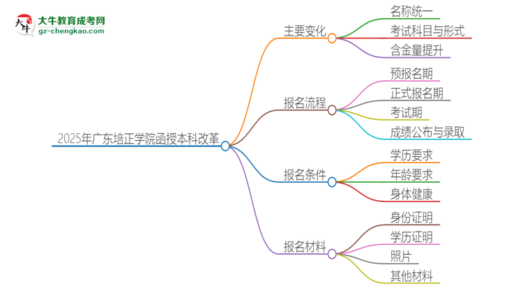 2025年廣東培正學(xué)院函授本科改革有哪些變化？思維導(dǎo)圖