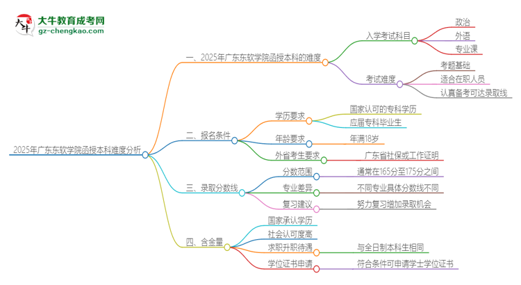 2025年廣東東軟學(xué)院函授本科的難度怎么樣？思維導(dǎo)圖