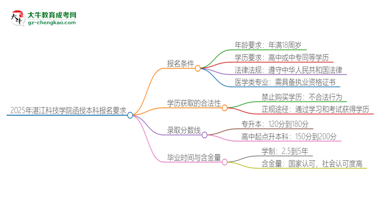 2025年湛江科技學(xué)院的函授本科報(bào)名有什么要求？思維導(dǎo)圖