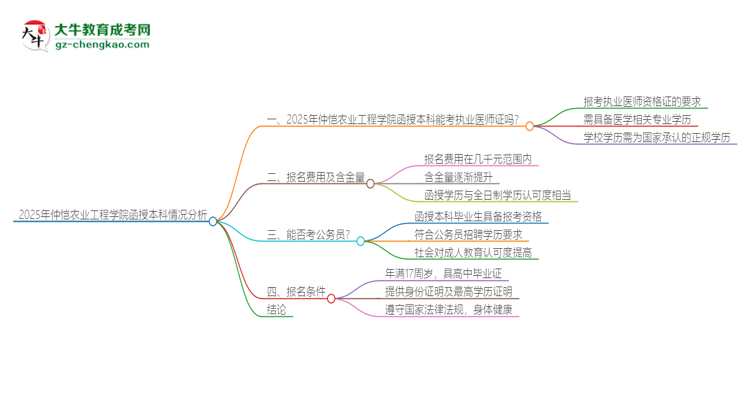 2025年仲愷農(nóng)業(yè)工程學(xué)院函授本科學(xué)歷能考執(zhí)業(yè)醫(yī)師證嗎？思維導(dǎo)圖