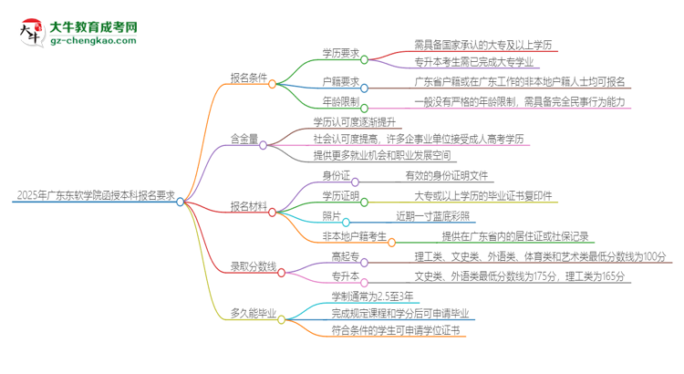2025年廣東東軟學(xué)院的函授本科報名有什么要求？思維導(dǎo)圖