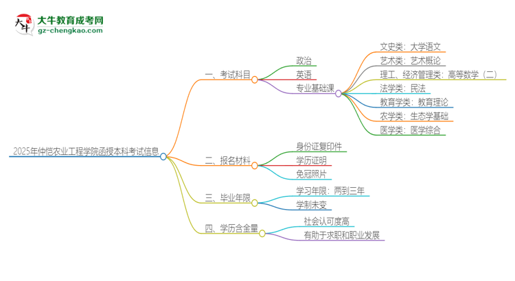 2025年仲愷農(nóng)業(yè)工程學(xué)院函授本科考試要考幾科？思維導(dǎo)圖
