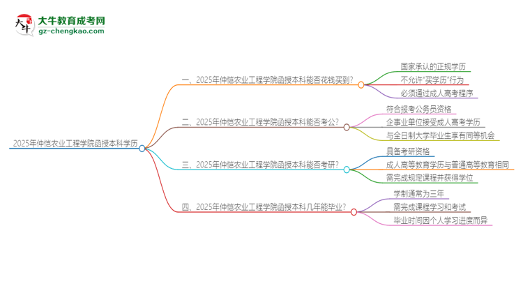 2025年仲愷農(nóng)業(yè)工程學(xué)院函授本科學(xué)歷能花錢(qián)買(mǎi)到嗎？思維導(dǎo)圖