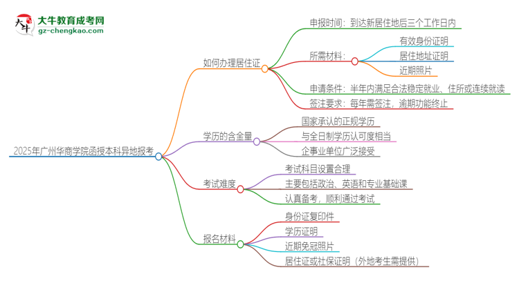 2025年廣州華商學院函授本科異地報考怎么辦理居住證？思維導圖