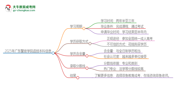 2025年廣東警官學(xué)院函授本科多久能拿證？思維導(dǎo)圖
