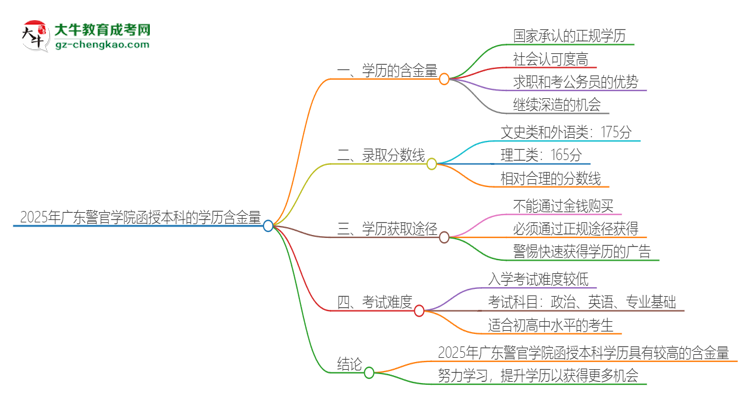 2025年廣東警官學(xué)院函授本科的學(xué)歷是有含金量的嗎？思維導(dǎo)圖