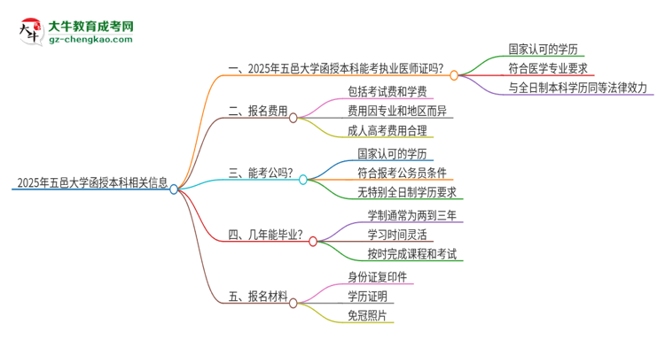 2025年五邑大學(xué)函授本科學(xué)歷能考執(zhí)業(yè)醫(yī)師證嗎？思維導(dǎo)圖