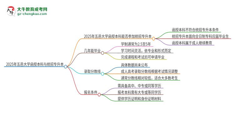 2025年五邑大學(xué)函授本科學(xué)歷能參加統(tǒng)招專升本嗎？思維導(dǎo)圖