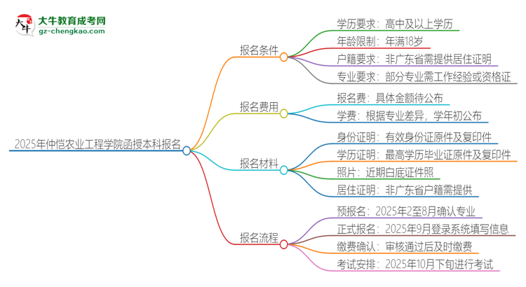 2025年仲愷農(nóng)業(yè)工程學(xué)院函授本科怎么報(bào)名？思維導(dǎo)圖
