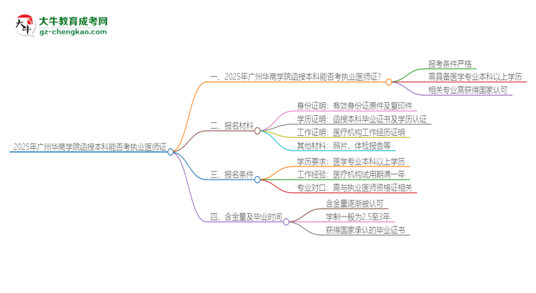 2025年廣州華商學(xué)院函授本科學(xué)歷能考執(zhí)業(yè)醫(yī)師證嗎？思維導(dǎo)圖